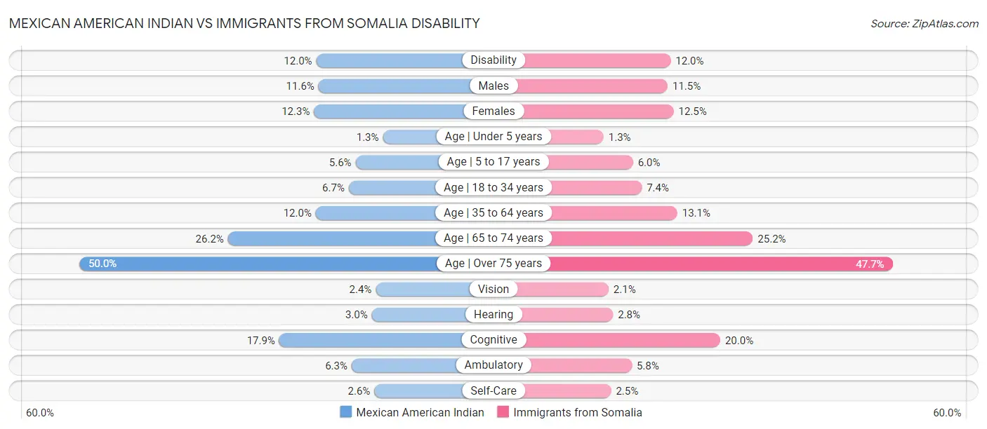 Mexican American Indian vs Immigrants from Somalia Disability