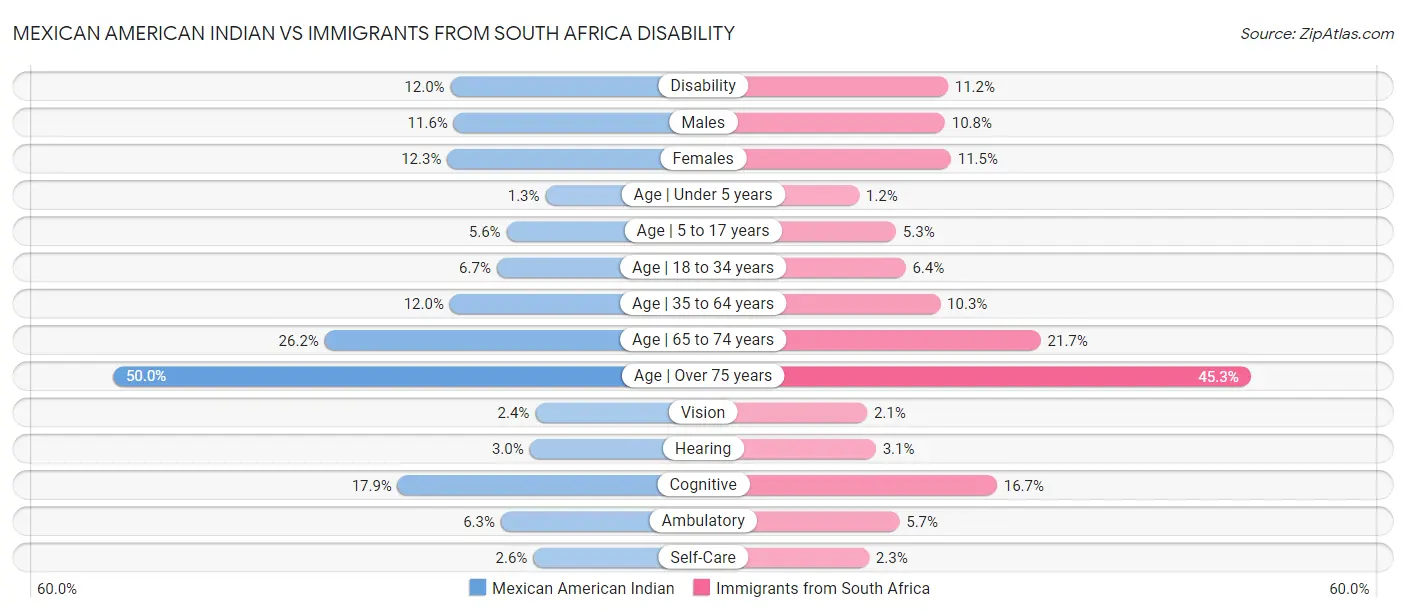 Mexican American Indian vs Immigrants from South Africa Disability