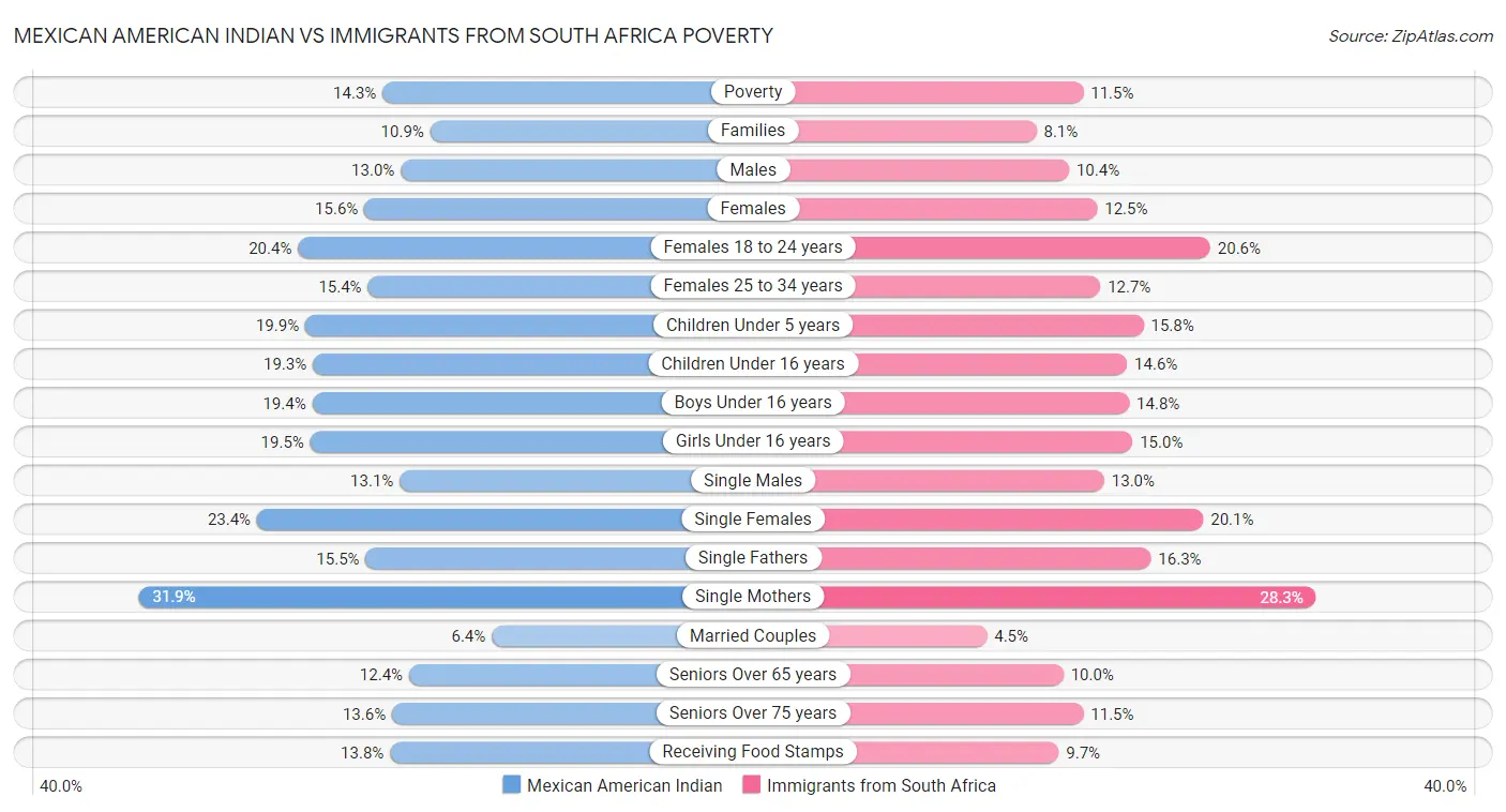 Mexican American Indian vs Immigrants from South Africa Poverty