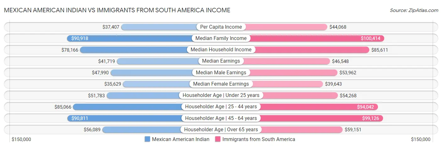 Mexican American Indian vs Immigrants from South America Income