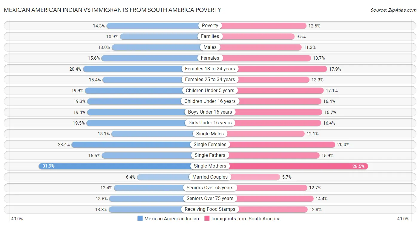 Mexican American Indian vs Immigrants from South America Poverty