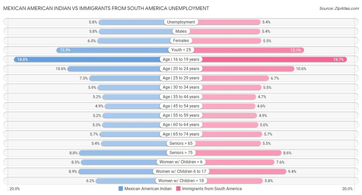 Mexican American Indian vs Immigrants from South America Unemployment