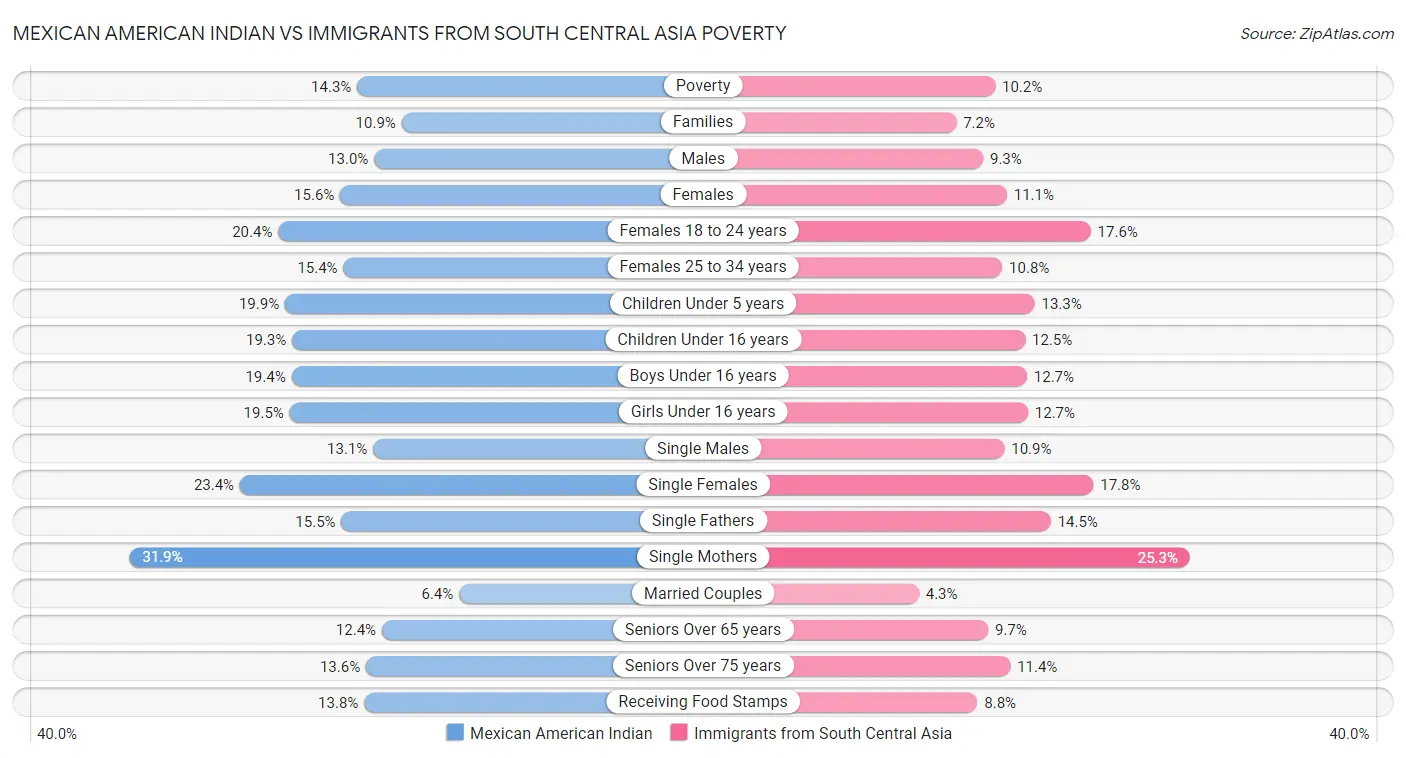 Mexican American Indian vs Immigrants from South Central Asia Poverty