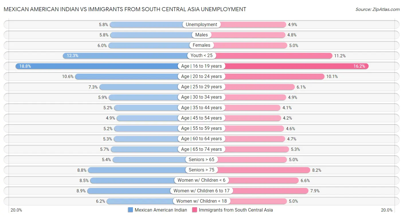 Mexican American Indian vs Immigrants from South Central Asia Unemployment