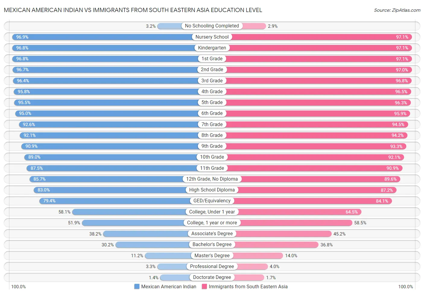 Mexican American Indian vs Immigrants from South Eastern Asia Education Level