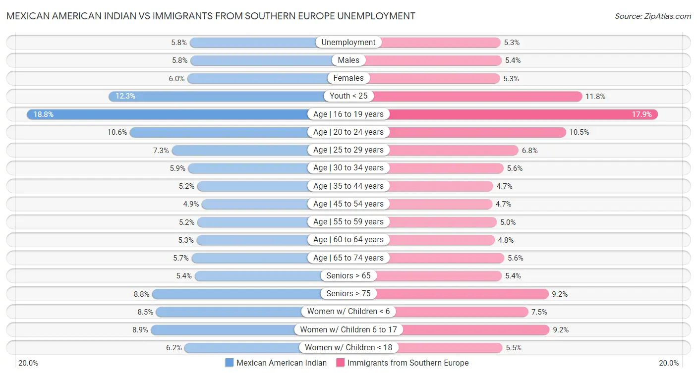 Mexican American Indian vs Immigrants from Southern Europe Unemployment