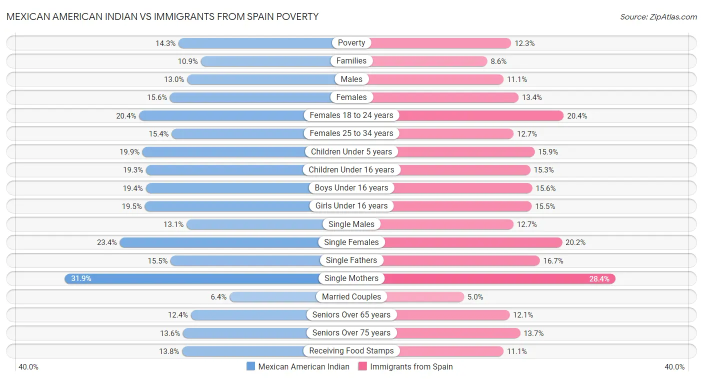Mexican American Indian vs Immigrants from Spain Poverty