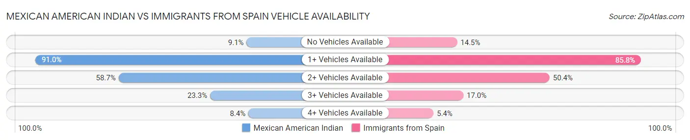 Mexican American Indian vs Immigrants from Spain Vehicle Availability