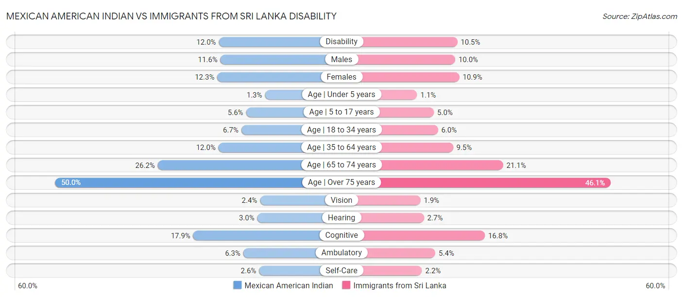 Mexican American Indian vs Immigrants from Sri Lanka Disability