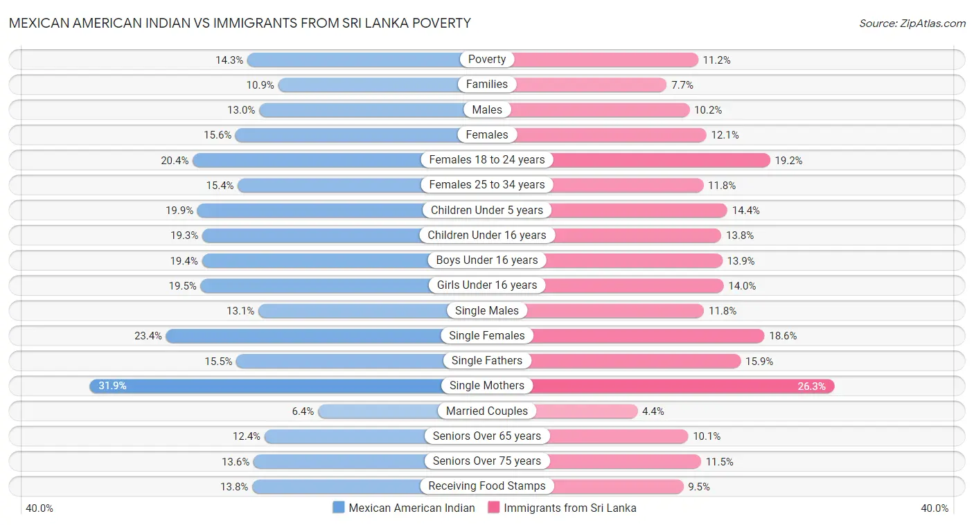 Mexican American Indian vs Immigrants from Sri Lanka Poverty