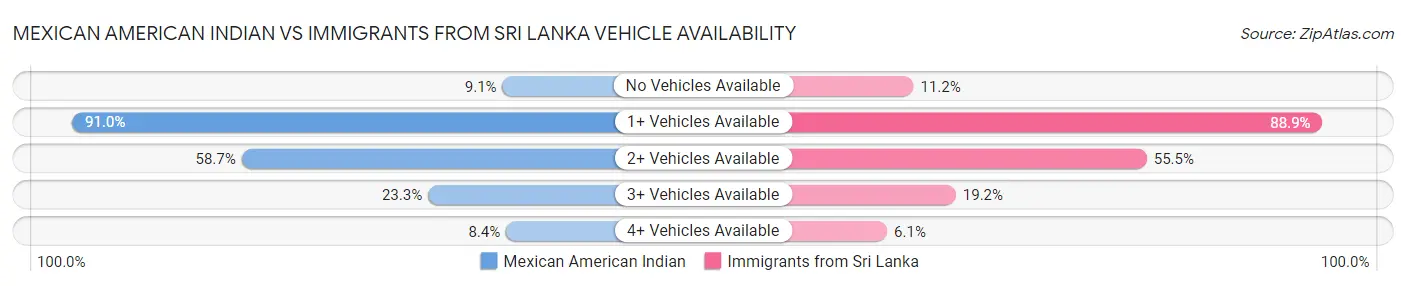 Mexican American Indian vs Immigrants from Sri Lanka Vehicle Availability