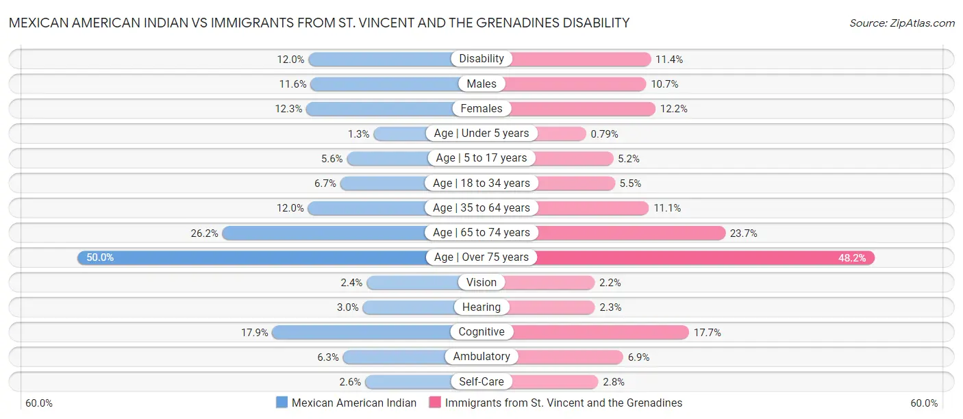 Mexican American Indian vs Immigrants from St. Vincent and the Grenadines Disability
