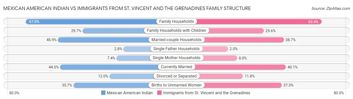 Mexican American Indian vs Immigrants from St. Vincent and the Grenadines Family Structure