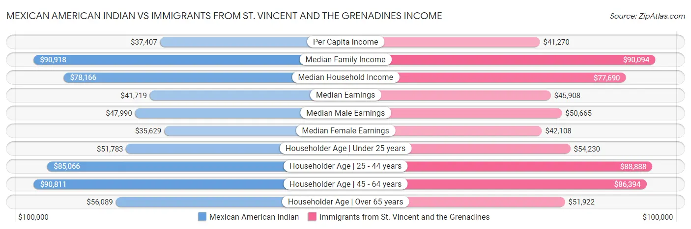 Mexican American Indian vs Immigrants from St. Vincent and the Grenadines Income