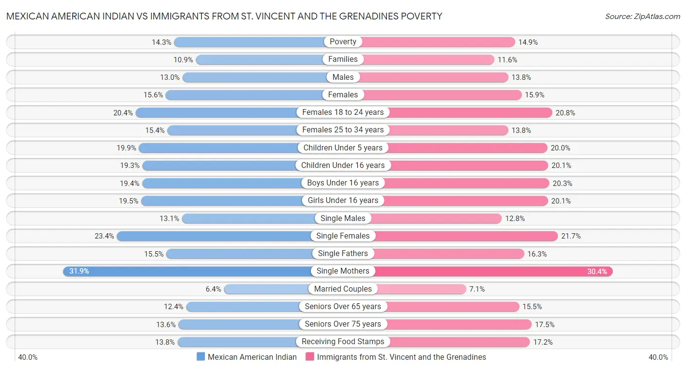 Mexican American Indian vs Immigrants from St. Vincent and the Grenadines Poverty