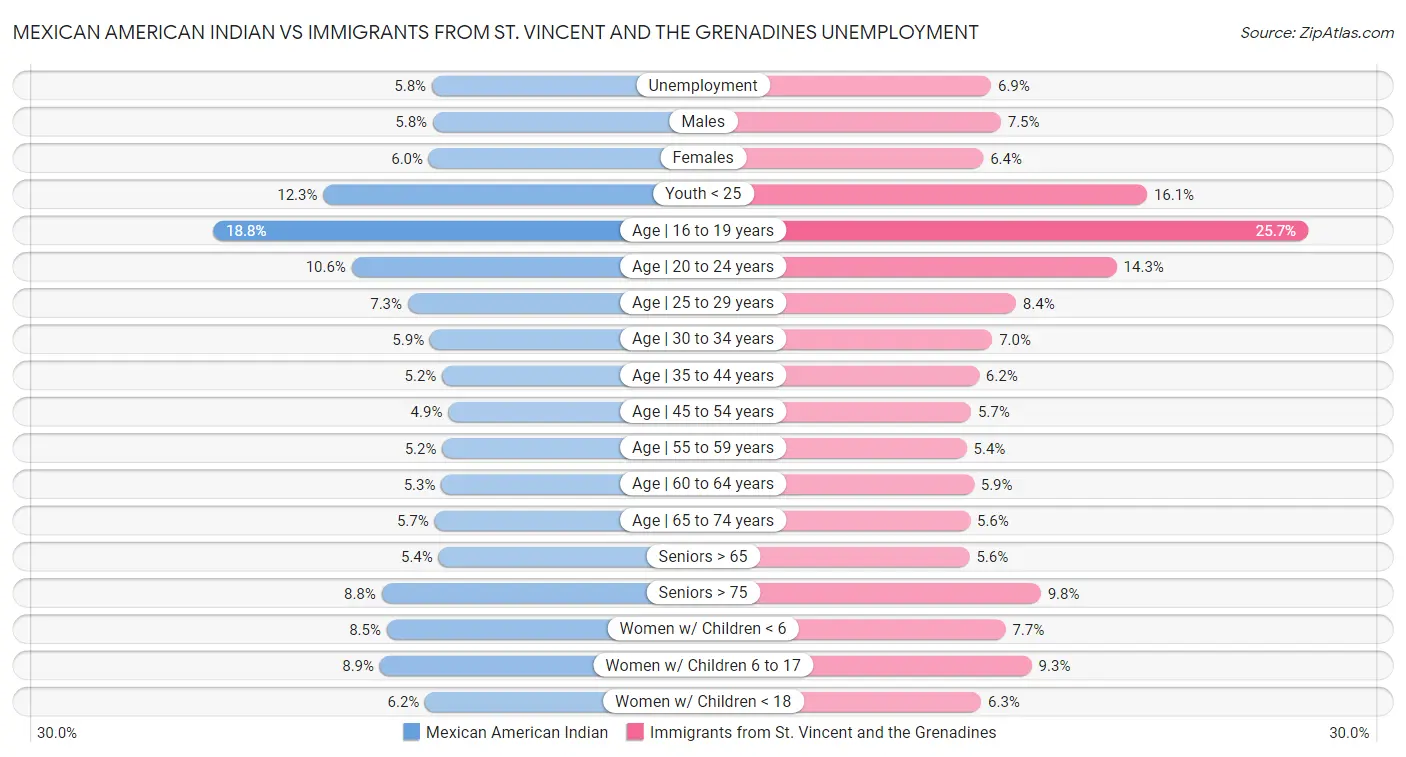 Mexican American Indian vs Immigrants from St. Vincent and the Grenadines Unemployment