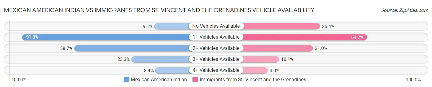 Mexican American Indian vs Immigrants from St. Vincent and the Grenadines Vehicle Availability