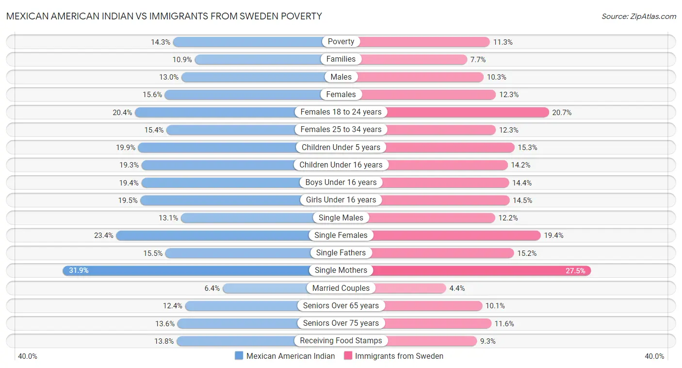 Mexican American Indian vs Immigrants from Sweden Poverty