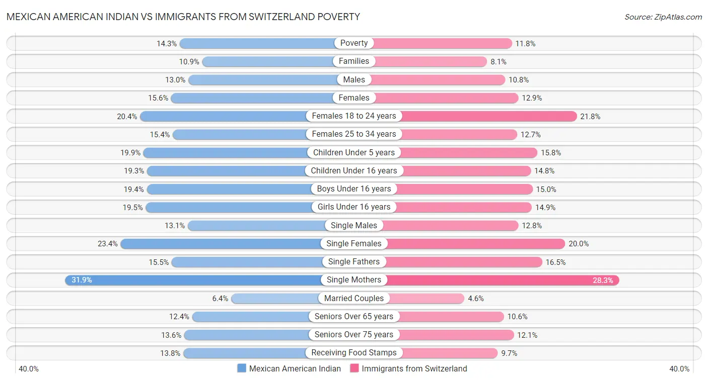 Mexican American Indian vs Immigrants from Switzerland Poverty