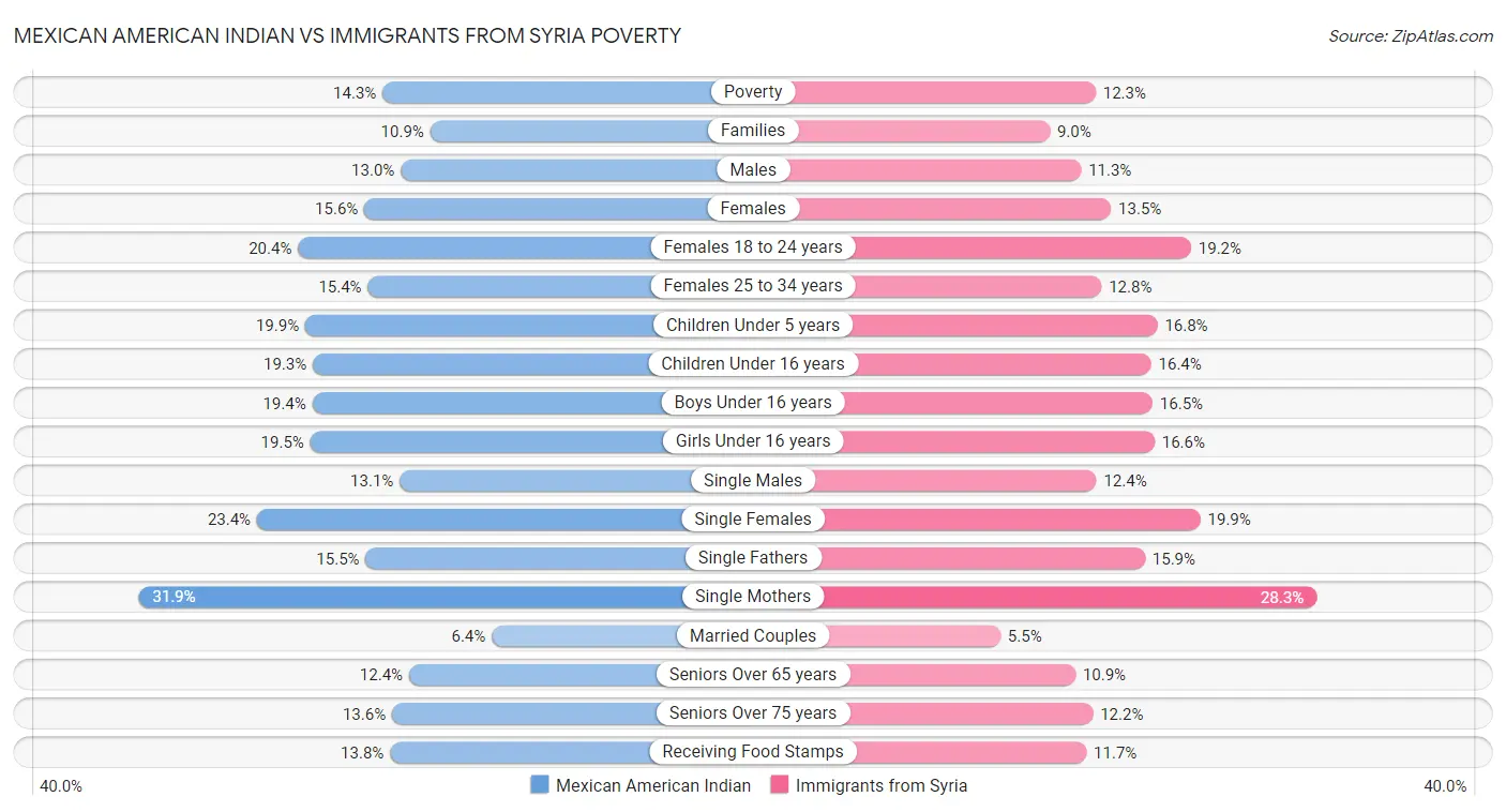 Mexican American Indian vs Immigrants from Syria Poverty