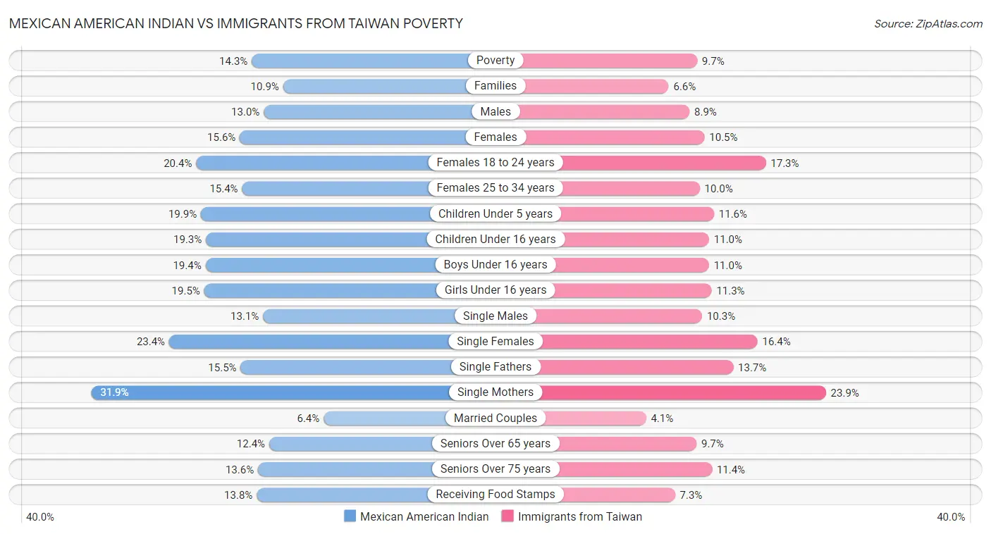 Mexican American Indian vs Immigrants from Taiwan Poverty