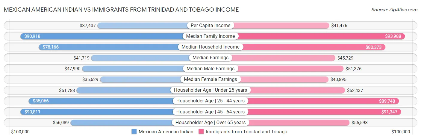 Mexican American Indian vs Immigrants from Trinidad and Tobago Income