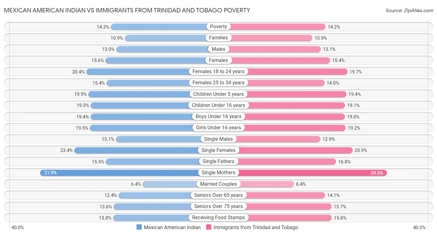 Mexican American Indian vs Immigrants from Trinidad and Tobago Poverty
