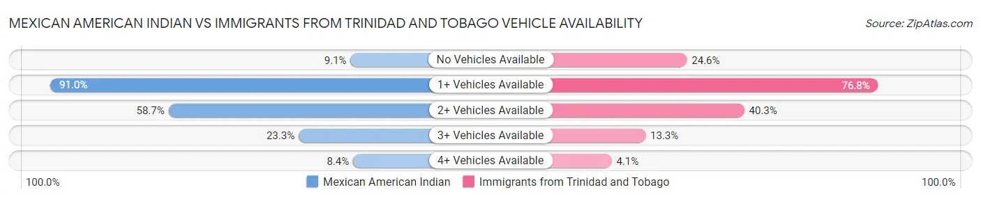 Mexican American Indian vs Immigrants from Trinidad and Tobago Vehicle Availability
