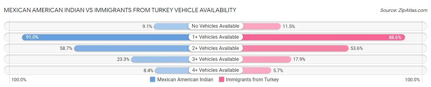 Mexican American Indian vs Immigrants from Turkey Vehicle Availability
