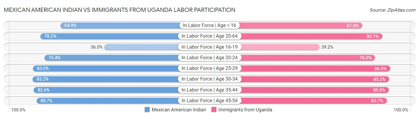 Mexican American Indian vs Immigrants from Uganda Labor Participation