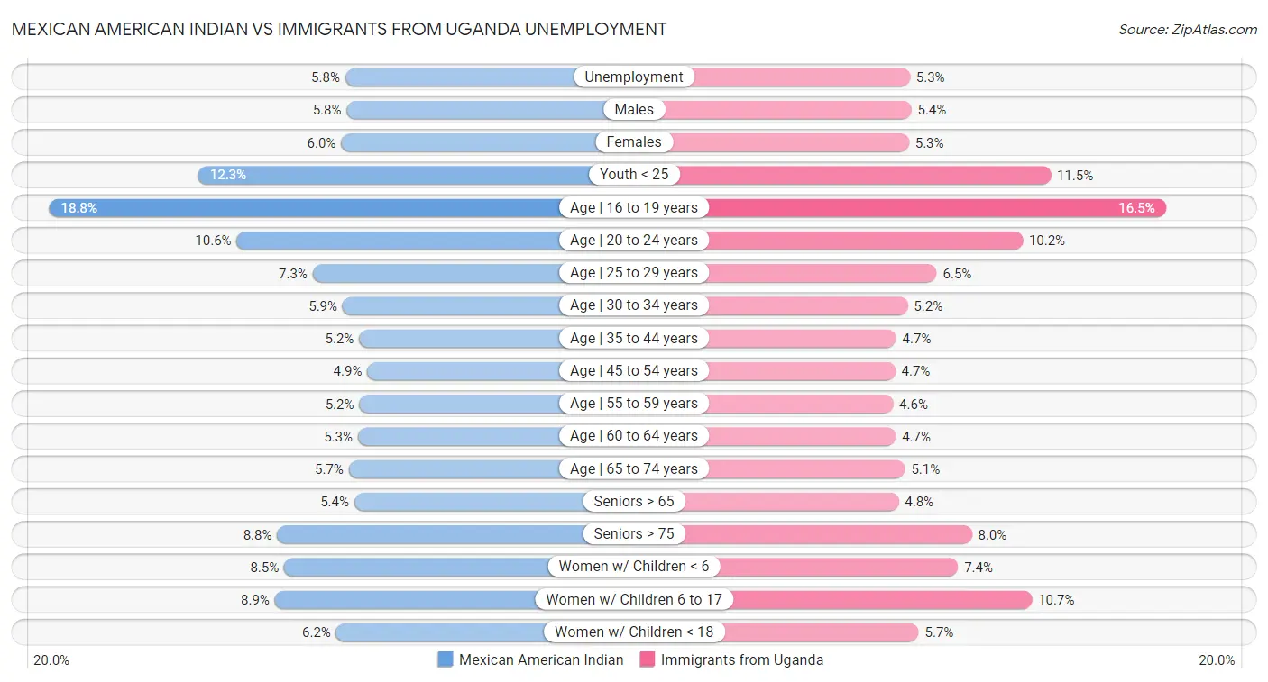 Mexican American Indian vs Immigrants from Uganda Unemployment