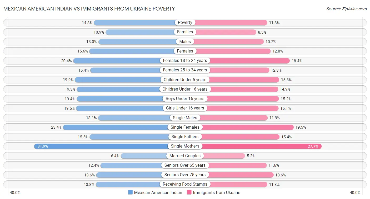 Mexican American Indian vs Immigrants from Ukraine Poverty