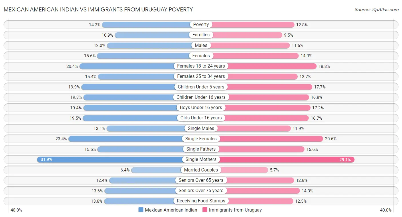 Mexican American Indian vs Immigrants from Uruguay Poverty