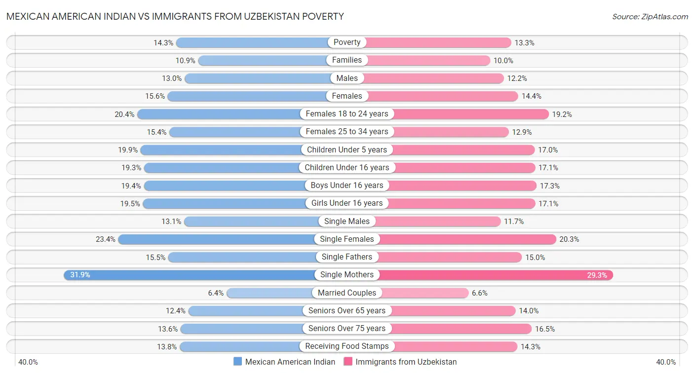 Mexican American Indian vs Immigrants from Uzbekistan Poverty
