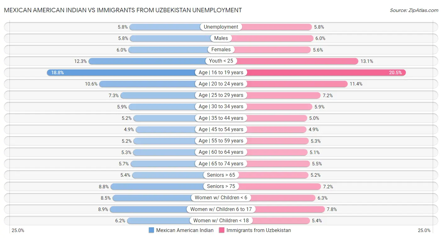 Mexican American Indian vs Immigrants from Uzbekistan Unemployment