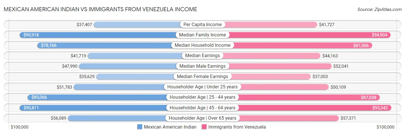 Mexican American Indian vs Immigrants from Venezuela Income