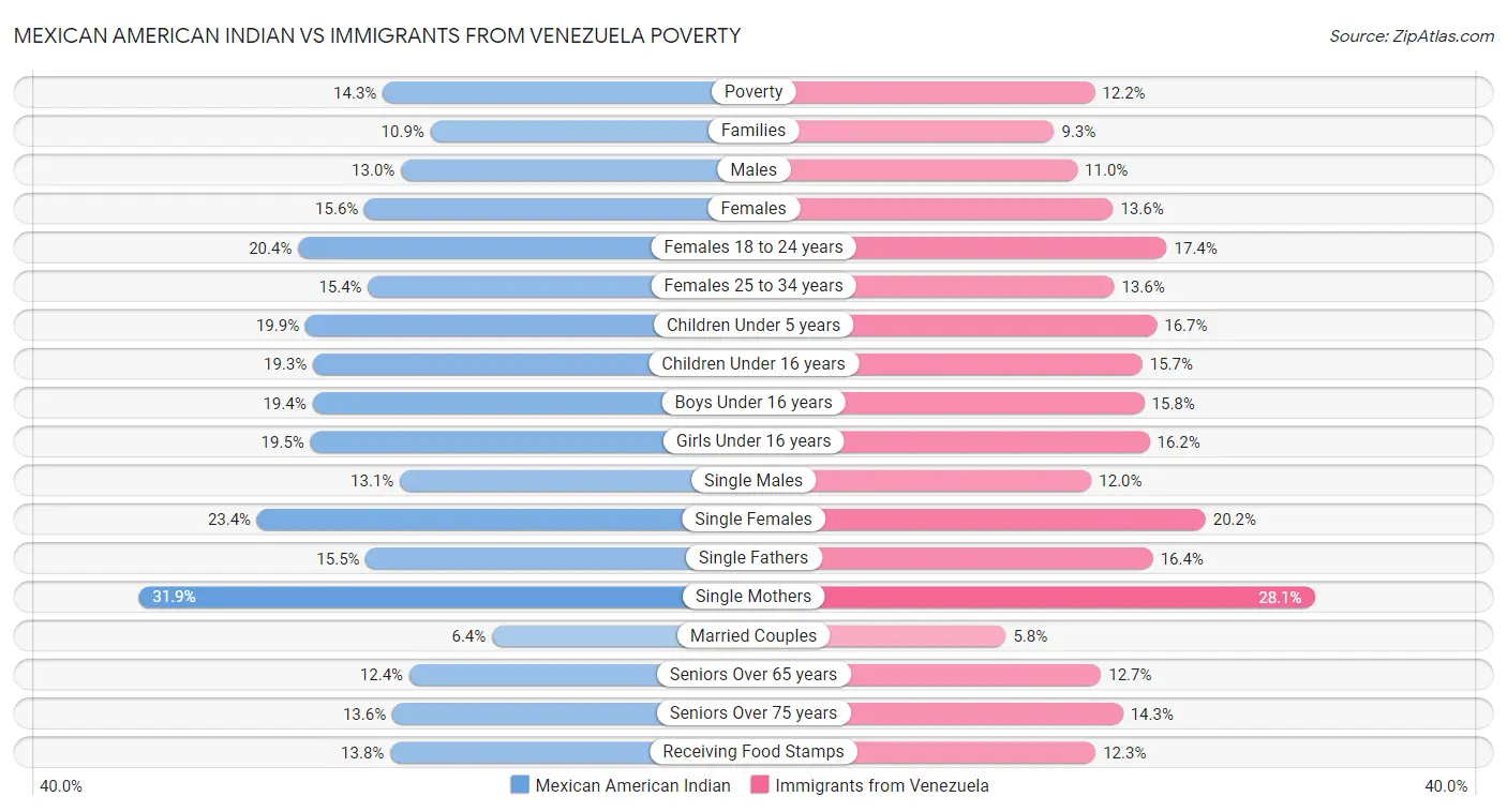 Mexican American Indian vs Immigrants from Venezuela Poverty