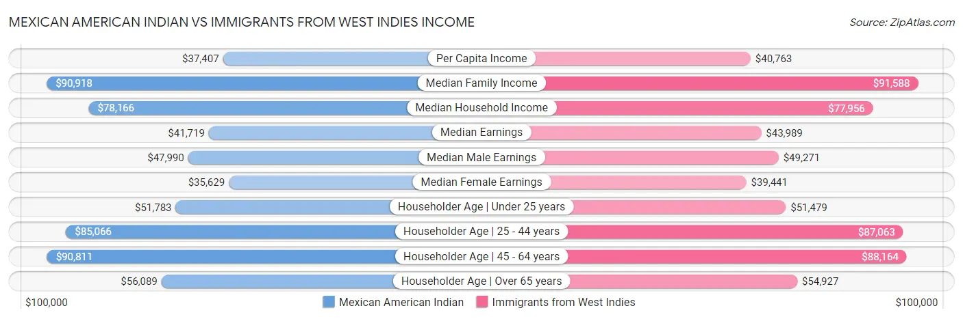 Mexican American Indian vs Immigrants from West Indies Income