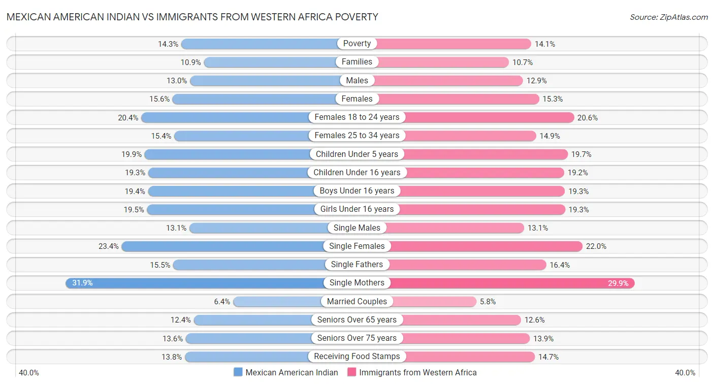 Mexican American Indian vs Immigrants from Western Africa Poverty