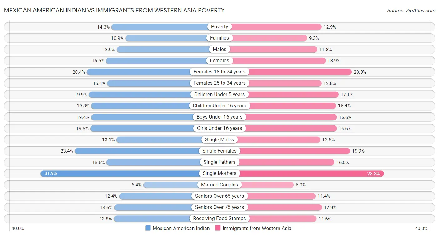 Mexican American Indian vs Immigrants from Western Asia Poverty