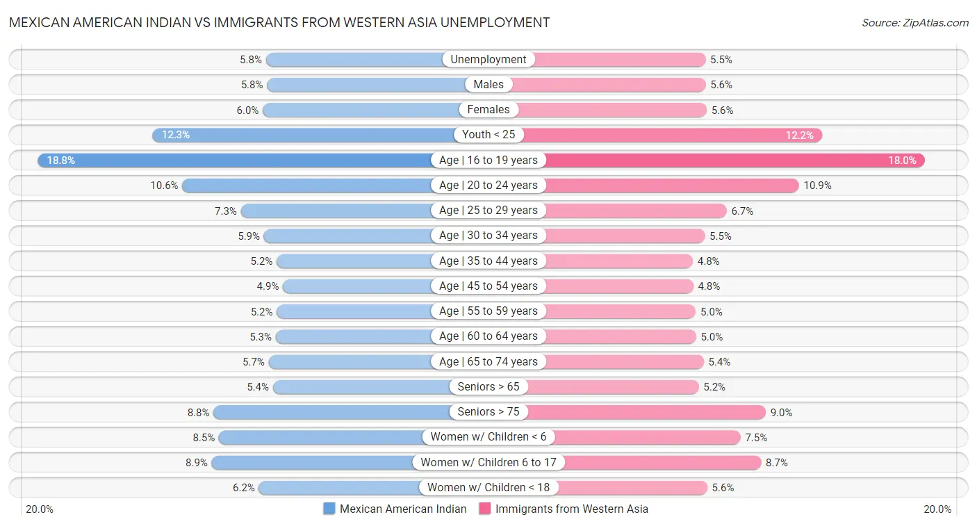 Mexican American Indian vs Immigrants from Western Asia Unemployment