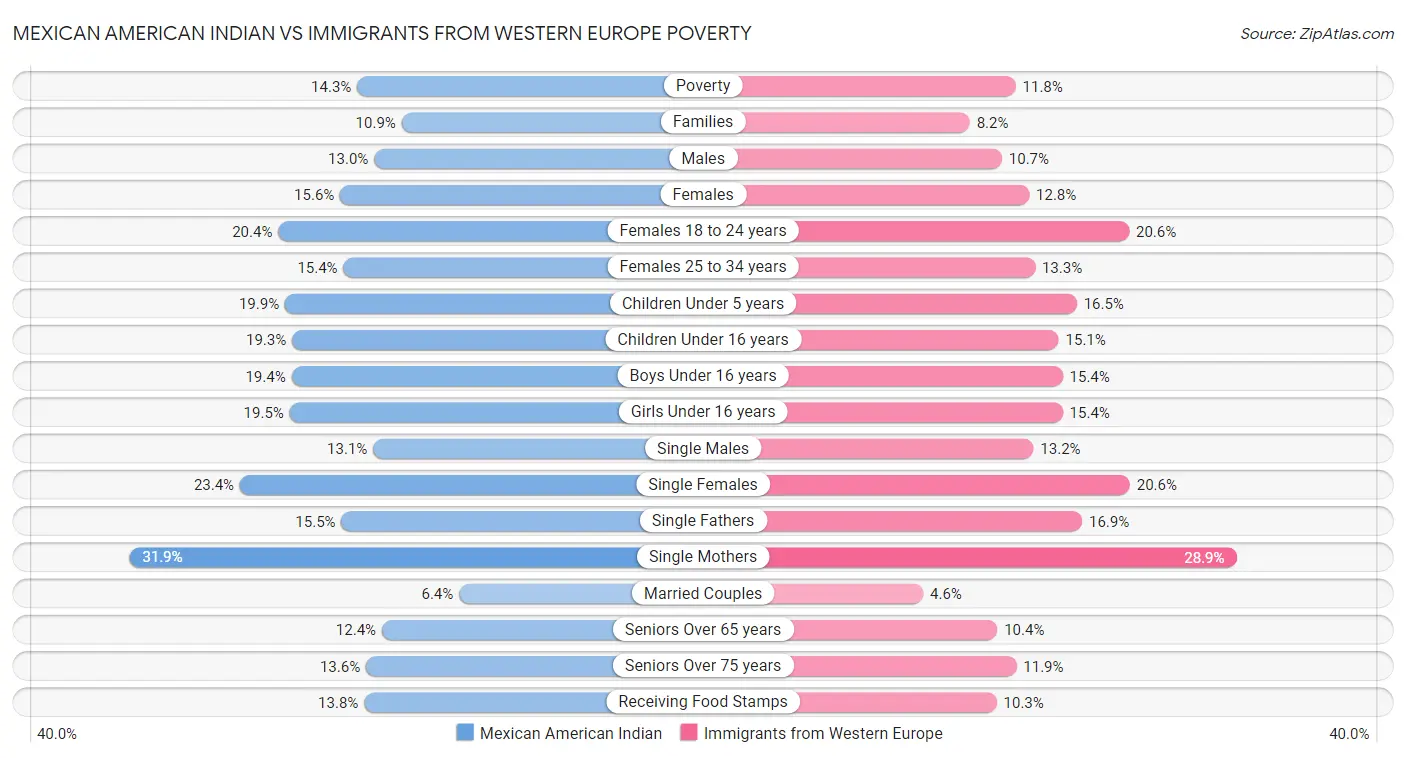 Mexican American Indian vs Immigrants from Western Europe Poverty