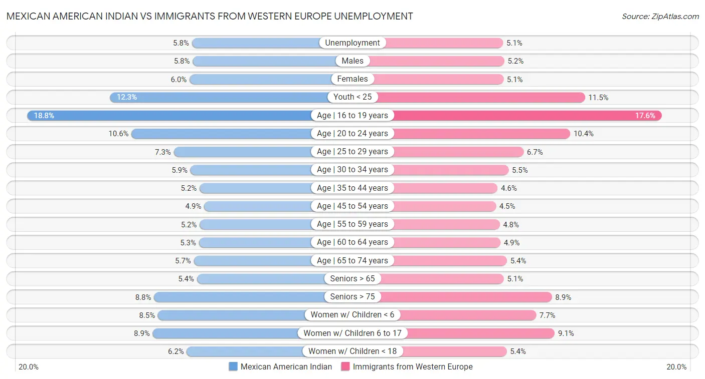 Mexican American Indian vs Immigrants from Western Europe Unemployment