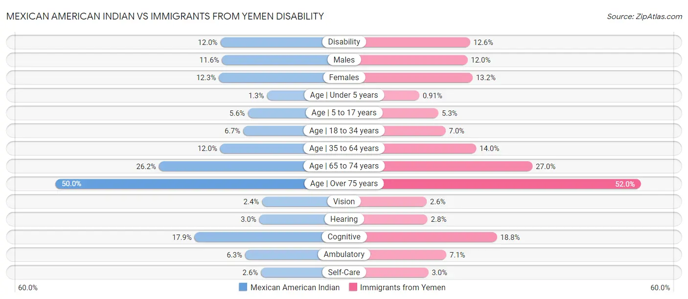 Mexican American Indian vs Immigrants from Yemen Disability