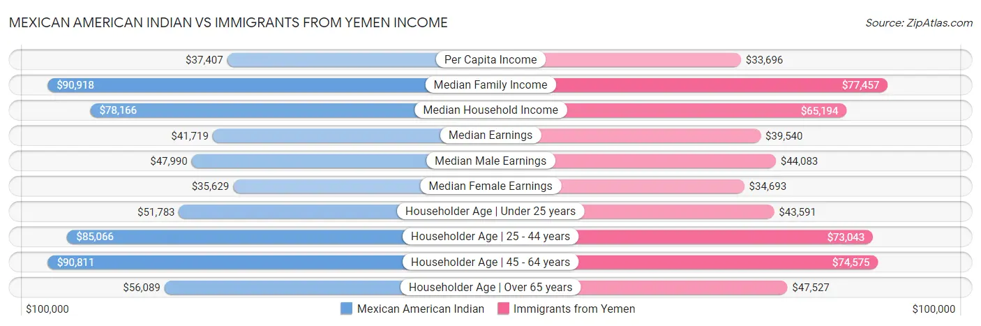 Mexican American Indian vs Immigrants from Yemen Income