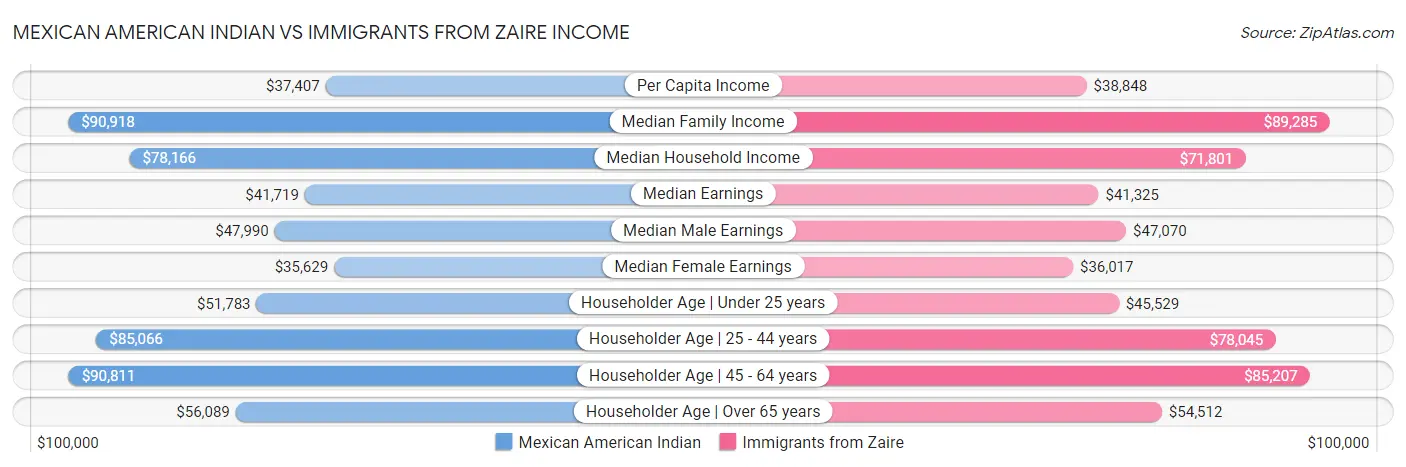 Mexican American Indian vs Immigrants from Zaire Income