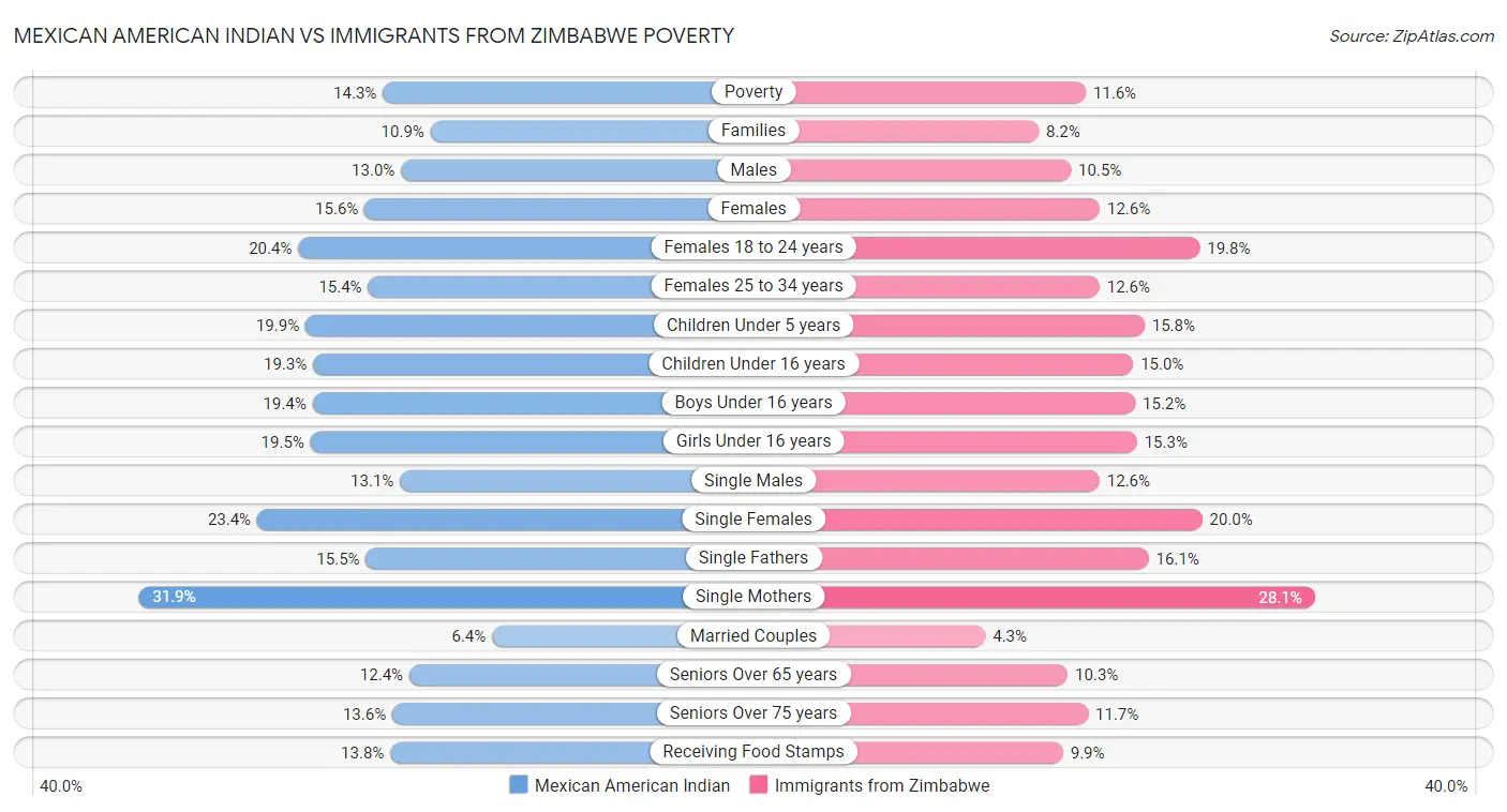 Mexican American Indian vs Immigrants from Zimbabwe Poverty