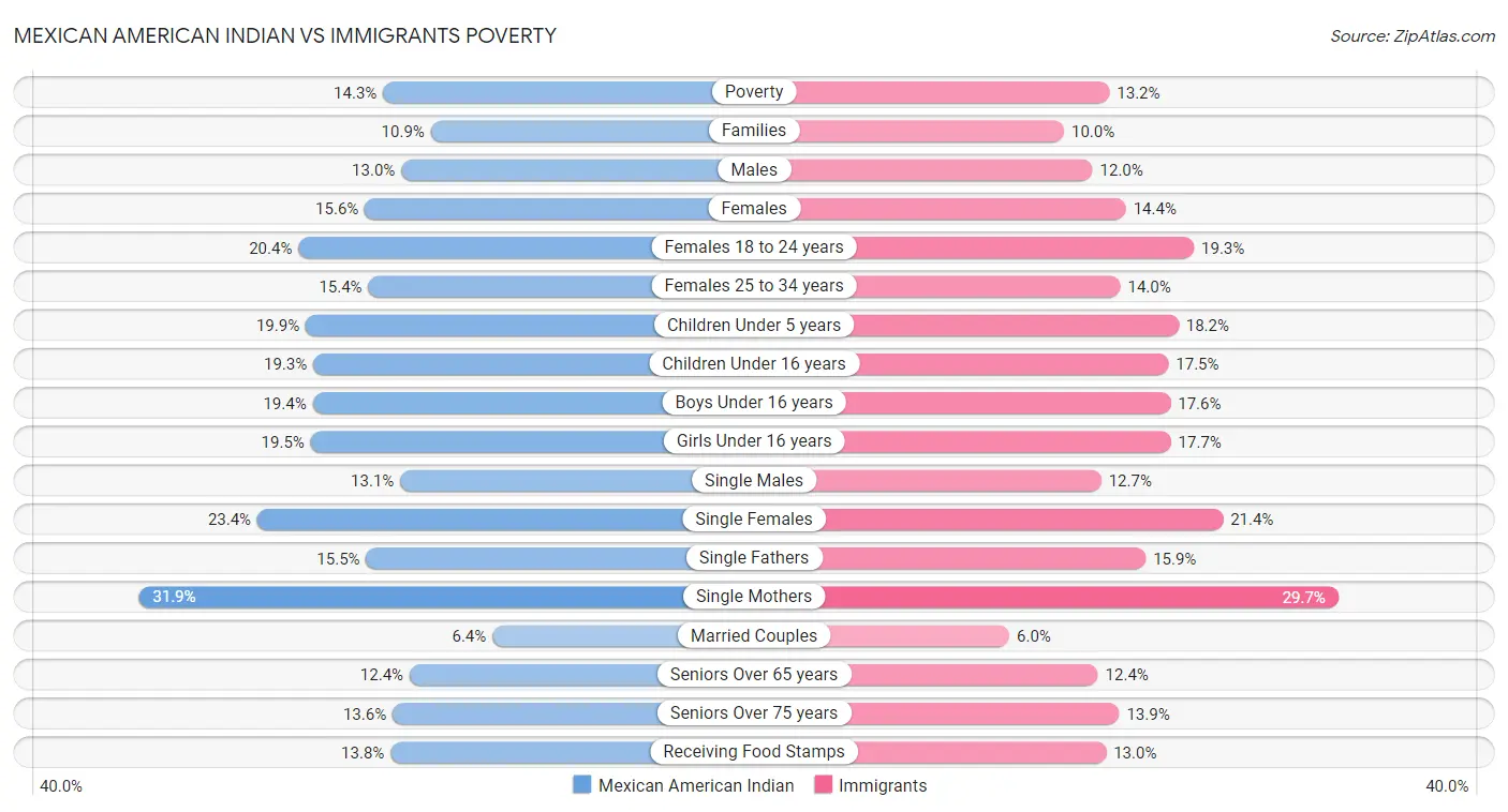 Mexican American Indian vs Immigrants Poverty