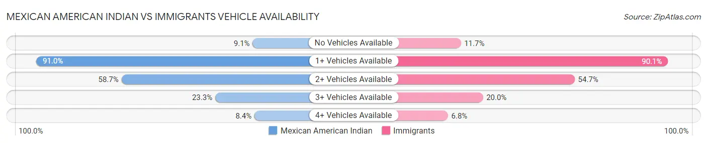 Mexican American Indian vs Immigrants Vehicle Availability