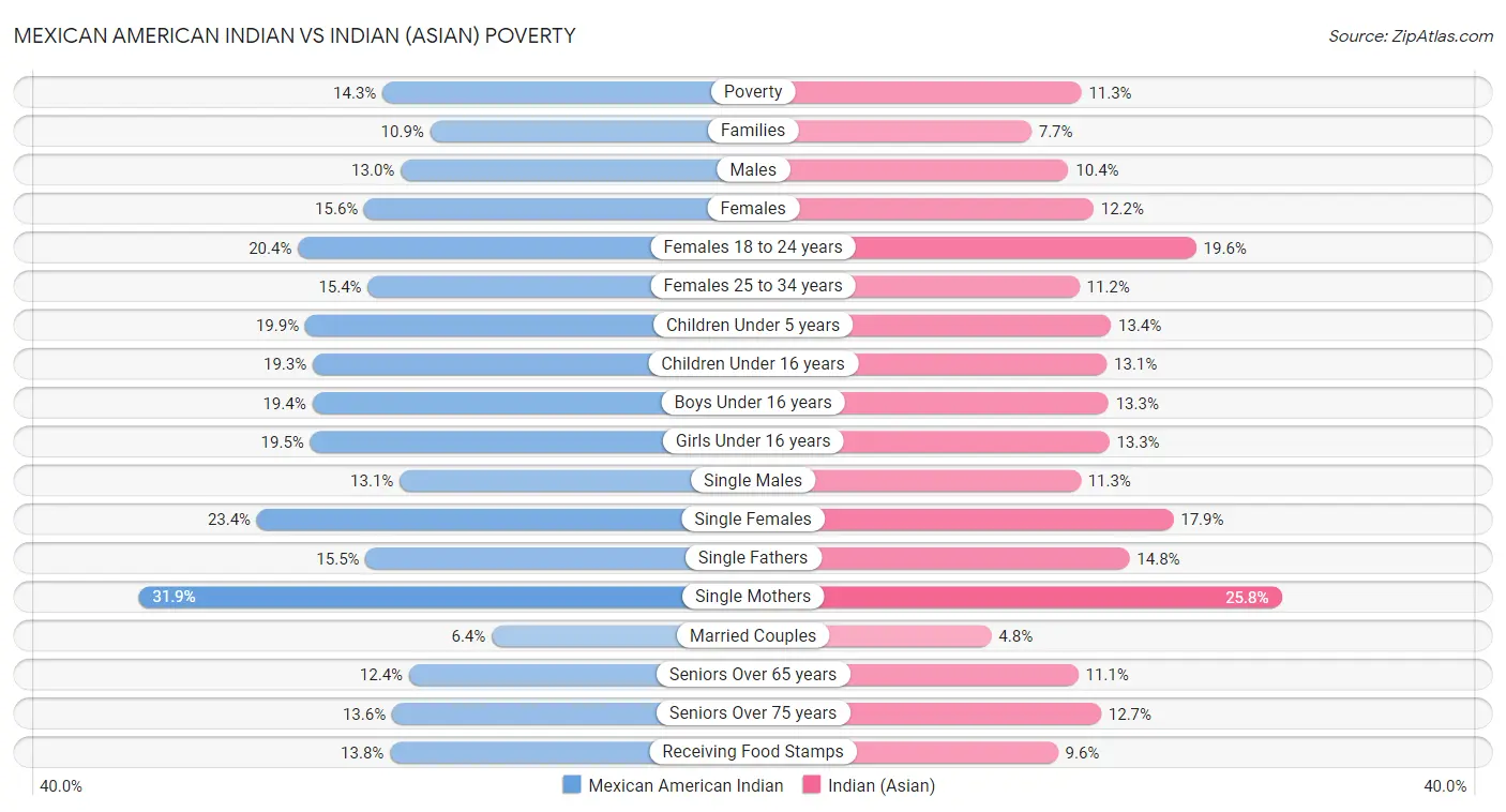 Mexican American Indian vs Indian (Asian) Poverty